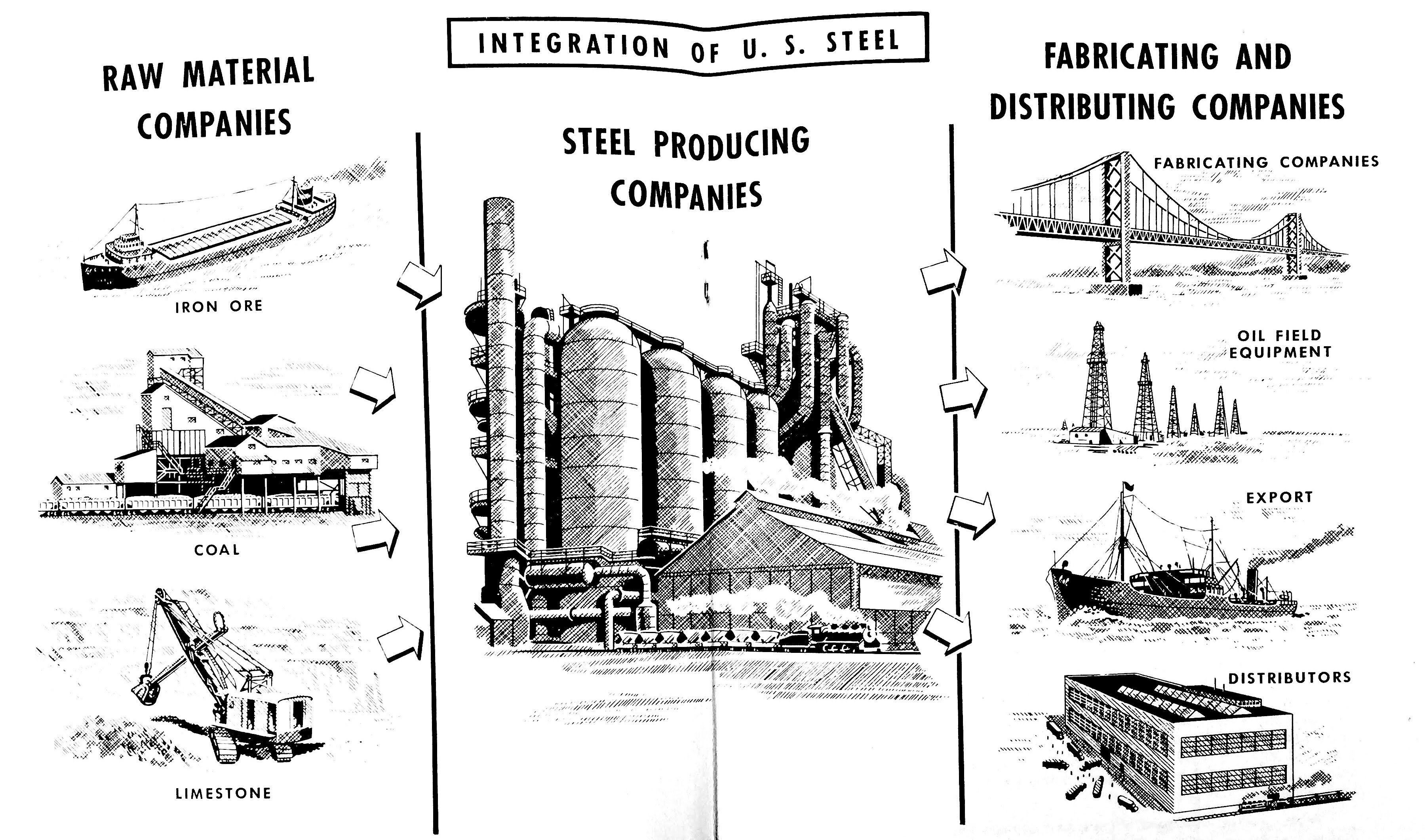 Us Steel Vertical Integration Diagram 1950